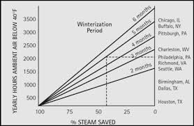 Steam Tracing Ogontz Website