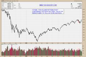 S P 500 Price Volume Divergence Potential Non Confirmation