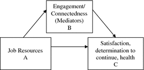 Cancer never rests, so neither do we. Engaged Or Connected A Perspective Of The Motivational Pathway Of The Job Demands Resources Model In Volunteers Working For Nonprofit Organizations Springerlink
