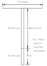 Wide Band 50 75 Ohm Feed System
