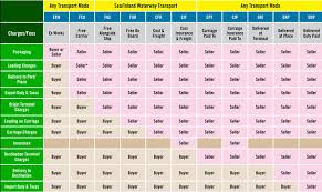 Incoterms 2010 Chart Of Responsibility World Class