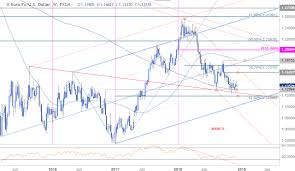 eur usd weekly price outlook ecb on deck euro levels to know