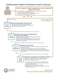 07/01/2020 unemployed claimants who have exhausted their regular state unemployment insurance (ui) and pandemic emergency unemployment compensation (peuc) benefits may now be eligible for state extended benefits (seb). Nc Unemployment Flow Chart 7 22