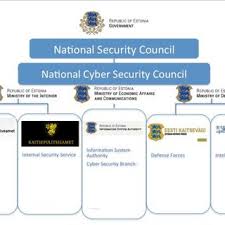 1 Organizational Chart Of The Danish Centre For Cyber