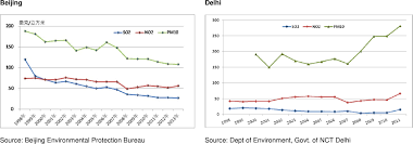 Delhi Loses Air Pollution Control Race To Beijing Centre