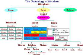 The Importance Of Lineage In God S Bible Family Tree Bible Study Topics Sons Of Jacob