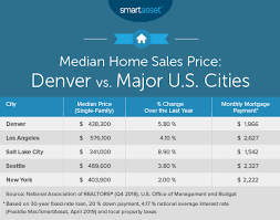 San francisco, ca and see how far your salary will go to maintain your standard of living. What Is The True Cost Of Living In Denver Smartasset