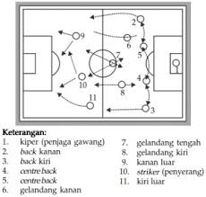 Mempunyai kekuasaan tak terbatas untuk menghentikan permainan terhadap segala pelanggaran yang terjadi. Permainan Sepak Bola