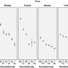 By simply popping a prepacked capsule containing the coffee of your choice into a capsule machine. Pdf Cafestol Extraction Yield From Different Coffee Brew Mechanisms