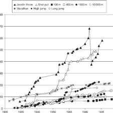 This is a history of the progression of the world recordfor the swimming event: Progression Of Female World Athletic Records In Nine Olympic Download Scientific Diagram