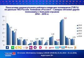 Первое место по доле среди национальных каналов на телевизионном и рекламном рынках россии (mediascope, россия. Rossiya 1
