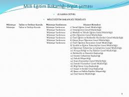 Milli eğitim bakanlığı teşkilat şeması. Milli Egitim Bakanliginin Teskilat Ve Gorevleri Hakkinda Kanun Hukmunde Kararname K H K Nin Tarihi 25 8 2011 No 652 Yetki Kanununun Tarihi Ppt Indir