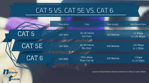 The maximum achievable speeds will never be cat5e vs. Between Cat5 Cat5e Cat6 Cables Is There A Difference