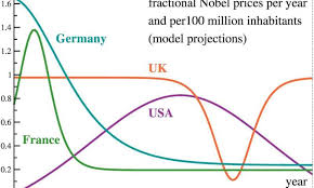 For How Long Will The Usa Remain The Nobel Prize Leader