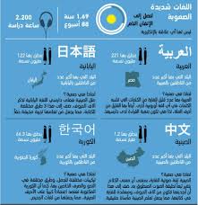 ريديت No Twitter ترتيب اللغات من حيث السهولة والصعوبة لمن يتحدث باللغة الإنجليزية
