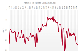 Vorname Manuel Statistik Und Bedeutung