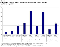 Low Income Among Persons With A Disability In Canada