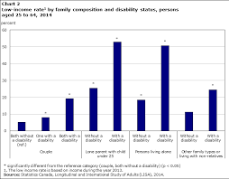 low income among persons with a disability in canada