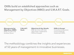 Innovative product created to help business simplify and automate customer service experience. Okr And Mbo Differences And Similarities