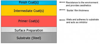 Corrosion Protection Of Structural Steel Bsbg Brewer