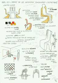 Planche 2 Carnet De Croquis De Mode Carnets De Croquis Enseignement Art Plastique