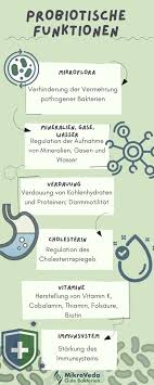 Probiotics these are live microorganisms isolated from humans and then cultured in a lab to be used as a supplement. What Is The Difference Between Probiotics And Prebiotics Mikroveda