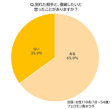 元 カノ と やり直し たい