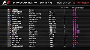 Monaco is the only circuit on the calendar to hold the first two formula 1 practice sessions on thursday, rather than friday, which gives the weekend schedule a very a packed support schedule is planned for the 2021 monaco grand prix. Provisional Classification Monaco 2017 Formula1