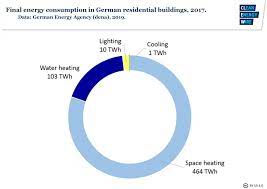 So, remember to use kw as a comparison and not mj. Heating 40 Million Homes The Hurdles To Phasing Out Fossil Fuels In German Basements Clean Energy Wire