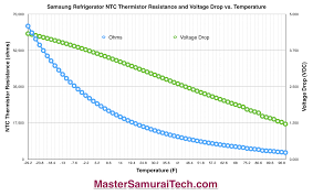 samsung refrigerator thermistor temperature resistance