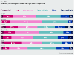 Personal Positioning Within The Left Right Political