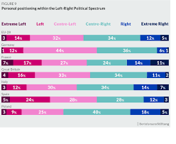 personal positioning within the left right political