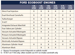 The 2.0 ecoboost gtdi engine was significantly redeveloped in 2015. Dissecting Ford S Ecoboost Engine Motor
