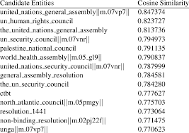 Learn the most common mistakes. The Dis Covered Synonym Entities By The Proposed Syn Onymnet Model Download Scientific Diagram