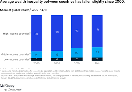 Inequality: A persisting challenge and its implications