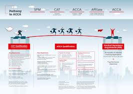 Anonymous 4 march 2016 at 00:25. Accelerated Pathway For Spm Students Acca Global