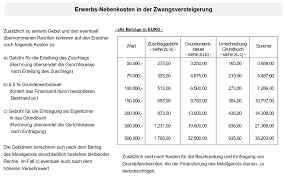 Die folgenden punkte sollten zukünftige mieter besonders beachten. Was Ist Bei Der Ersteigerung Einer Immobilie Zu Beachten