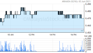 Crude oil price are also hovering at resistance after a cup and handle breakout earlier. Armada Share Price Bumi Armada Berhad 5210
