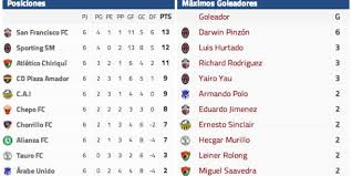 Resultados Y Tabla De Posiciones Y Goleadores De La Lpf Goleadores Jorge Ruiz Tabla