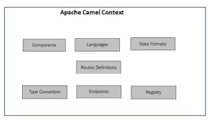 Learn how to integrate apache activemq with apache camel as part of your mom so you can read and write messages between the open source tools. Apache Camel Jms Activemq Hello World Example Codeusingjava
