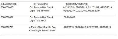 Lift your spirits with funny jokes, trending memes, entertaining gifs, inspiring stories, viral videos, and so much. Bumble Bee Recalls 32 000 Cans Of Tuna