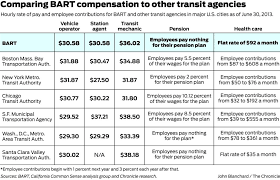 bart workers pay plus benefits among top in u s sfgate