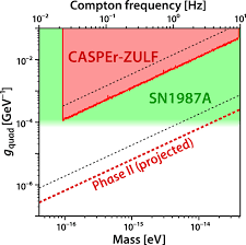 Die fernsehsitzung aus mainz aus dem kurfürstlichen schloss. Constraints On Bosonic Dark Matter From Ultralow Field Nuclear Magnetic Resonance Science Advances