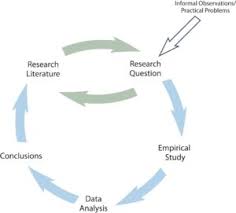 Another important factor is peer review by the science community. The Scientific Method Educational Psychology