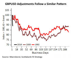 british pound could hit history making dollar parity by end