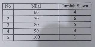 Hitunglah Mean Modus Dan Median Brainly Co Id