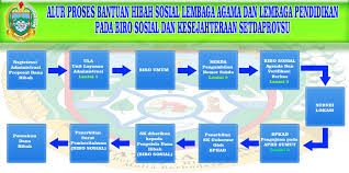 Hibah Biro Sosial Dan Kesejahteraan