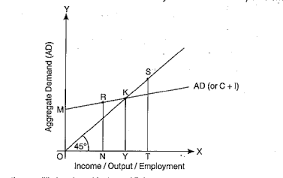 It also explains very briefly why catalysts have no effect on the position of. Why Must Aggregate Demand Be Equal To Aggregate Supply At The Equilibrium Level Of Income And Output Explain With The Help Of A Diagram