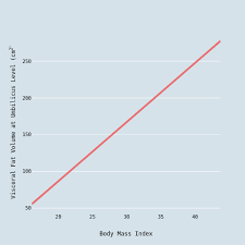 visceral fat volume at umbilicus level cm2 vs body mass