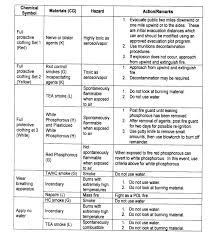 Hazard Classification Of U S Military Explosives And